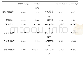 表3 旋转因子载荷矩阵：基于PCA的高校学生专业技术能力评价模型