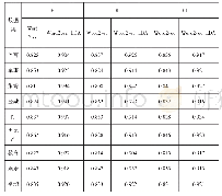 《表2 分类结果比较表：基于Word2vec和LDA的卷积神经网络文本分类模型》