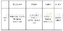 《表1 素质培养：基于工程教育认证的软件工程专业教学改革的探索与实践》