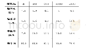 《表2 功率放大电路测试：数字幅频均衡功率放大器设计》