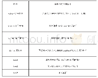 表2 事件及响应的操作：基于VB程序设计语言的交互式课堂练习的设计与实现——以高中英语语法练习题为例