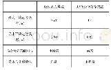 表1 算法对比：RSSI测距定位与指纹法定位的算法研究