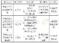 《表1 选择结构的课前导学材料》