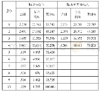 表1 解释的总方差：基于主成分分析的电影数据研究