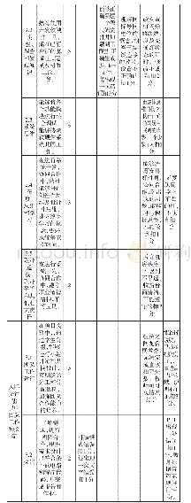 《表1 基于CDIO-OBE的单片机实践项目“制作交通信号灯”能力要求矩阵、权重分配及评分标准表(参考CDIO能力大纲2.0版)》