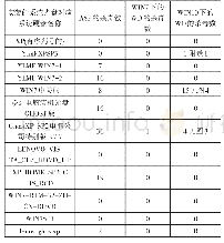 《表2：基于PC的免费杀毒软件的基准应用探索》