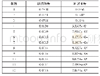 《表5 损失变化表：基于循环神经网络的抽油杆柱寿命预测新方法》