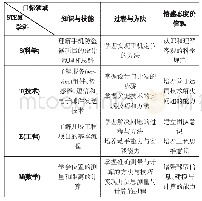 《表1 手机防盗器项目教学目标》