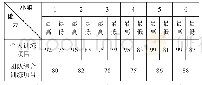《表2 各小组能力达成度：基于目标达成度的《C#程序设计》课程评价研究》