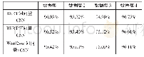 《表3 实验准确率对比：结合Bert字向量和卷积神经网络的新闻文本分类方法》