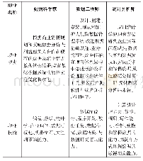 表3 专业职业技能需求：大数据云计算技术在高职院校中的专业建设与研究