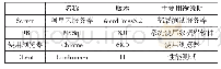 《表3 平台测试环境：基于JavaWeb的推荐数据后台管理系统的设计与实现》