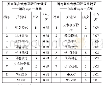 《表2 CSSCI期刊论文研究共现关键词频次/中心度一览表》