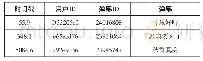 《表1 弹幕数据格式：基于弹幕的视频高潮探测分析》