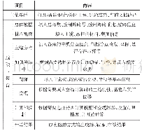 表1 MCFF界面组成：悬索桥空间主缆找形软件的设计与开发