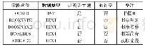 表3 书籍信息表结构：微信小程序的综合校园服务平台设计与开发