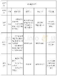 《表1 基于云班课的ARCS+BOPPPS的教学设计》