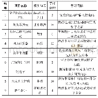 表1 课程内容与学时分配表