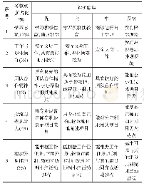 表2 职业能力考核表：1+X证书制度下高职院校软件技术专业《JavaScript程序设计》课程标准的制定