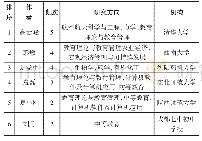 表1 发文作者排序：国内STEAM教育研究进展的可视化分析