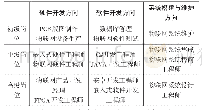 表1 物联网行业职业分类表