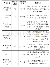 表2 物联网专业建议开设的专业课程