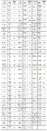 表2 按照颜色分类需求量降序的数据表