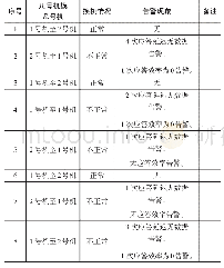 《表3 DME换机情况统计表》