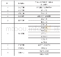 表1 系统功能细化表：“互联网+”背景下广西公共体育服务平台的研究与设计