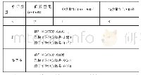 表3 单词数量对英语测试成绩的影响