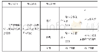 表2 音乐检索测试：基于Android与JAVA的音乐管理系统研究与设计