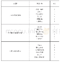 表1 大数据课程群：独立学院大数据专业人才培养体系建设探讨