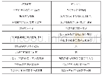 表4 初中Python教学所遇问题及解决方法文献内容汇总表