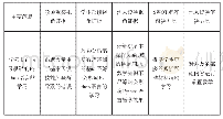 表5 主要问题对应证据及解决方法分析汇总表