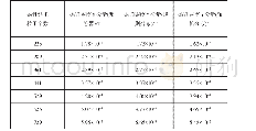 表1 不同数量磁性纳米粒子产生的磁通密度Y分量