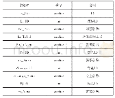 表1 教师学生课程表：基于B/S的高校考试管理系统设计与实现