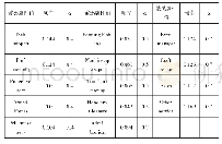 表4 敏感属性值的个性化α参数表