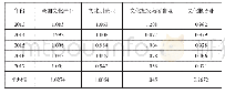 表1 2013-2017年Malmqusit传统文化产业全要素生产率指数