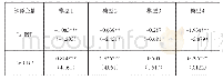 《表2 模型基本回归结果：互联网应用对文化产业全要素生产率影响的研究》