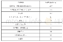 表1 各行业对计算机专业毕业生需求统计