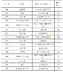 表1“Microsoft Word 2010”翻转课堂教学活动安排（4学时）