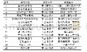 表1 校内共建课程：新工科背景下产品设计专业教学改革与探索