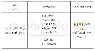 《表4 计算思维能力与matplotlib库知识点的映射表》