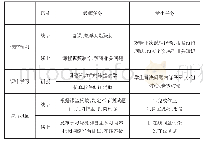 表1“线上-线下”课程教学模式设计