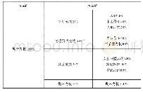 《表3 考核方式设置：基于《计算机通信网》的教学模式研究》