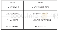 表2 云计算安全课程实验与常见问题