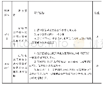 表1 数字设计类课程的混合式学习课程资源评价体系