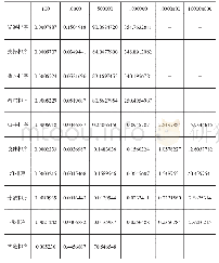 表1 测试结果单位：秒：基于Java语言对10种经典排序算法的研究