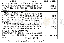 表1 课程目标与指标点之间的对应关系举例