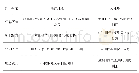 表2 传统环境与云环境下《Web GIS》实验教学环节对比